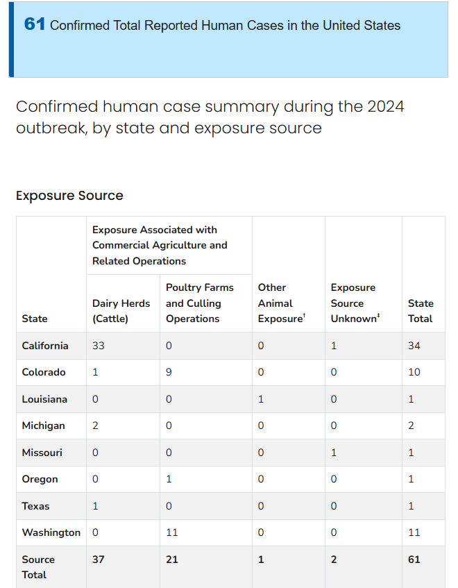 CDC confirmed H5N1 human case list showing 61 confirmed cases as of 12.18.24