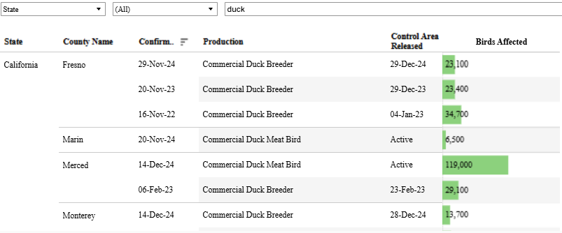 January 29, 2025 USDA HPAI outbreaks in poultry flocks show the recent outbreak at California duck farm